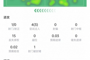 穆西亚拉表现:4次突破成功3次,控球失误15次,评分6.8分