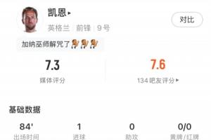 凯恩全场表现：射门3次，命中2次，进1球，错失1次得分机会，评分7.3分