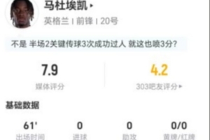 马杜埃凯此役两射未中+3次关键传球 4次突破3次成功+13次丢球权 得到7.9分评价