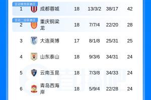 中超联赛积分榜：成都蓉城以42分领先，浙江队以绝杀一球积20分上升至第八位