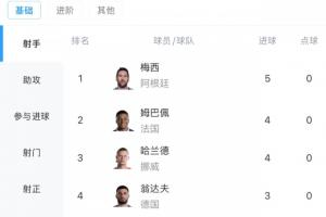 球星对决！世界杯进球榜：梅西两场进五球居首 姆巴佩哈兰德各进四球 C罗进两球