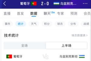 半场补水进行中!前23分钟战报:葡萄牙射门6次命中2球,控球率超八成