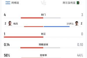 半场统计：双方总射正1次 阿根廷射门4比3占优 控球率56%领先