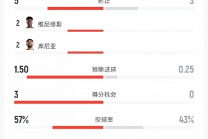 巴西对阵海地全场数据:射门8比8、射正5比3、进球机会3比0