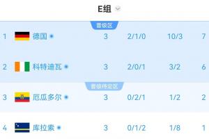 E组半场积分实时：科特迪瓦6分列第二，厄瓜多尔2分排第三险些出局