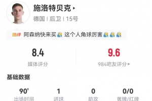 施洛特贝克表现亮眼：1进球3精准长传，5次解围3次拦截2次抢断，对抗成功11次，获8.4高分
