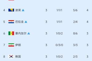 4队争夺最后两个席位!小组第三名次榜:加纳晋级,伊朗排第7,韩国排第8