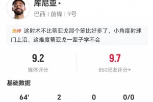 库尼亚世界杯首秀惊艳:两射两中 两次抢断加五次对抗成功 获评9.2分