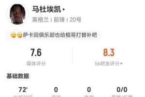 马杜埃凯此役贡献1次造点+1次射门未中 2次关键传球+3次对抗成功 被评7.6分