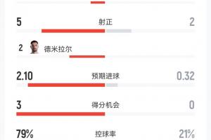 土耳其轰32射0-1巴拉圭:半场多一人,32次射门5次正中,控球率八成