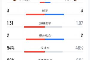 比利时对阵埃及数据:射门15-14 射正3-3 控球率54%-46% 角球2-7