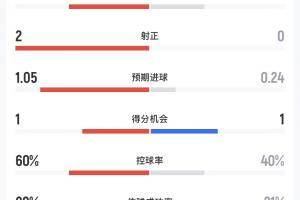 阿根廷对阵奥地利半场数据:射门3-2,射正2-0,预期进球1.05-0.24