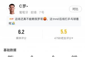 C罗本场比赛表现:全场首发,3次射门未中目标,触球25次,无过人记录