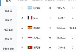 西班牙积18.68分未胜，与佛得角战平，FIFA实时排名降至全球第三