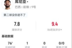 库尼亚此役5次射门2次射中进1球并有1次关键传球，6次对抗5次成功，得分7.8分