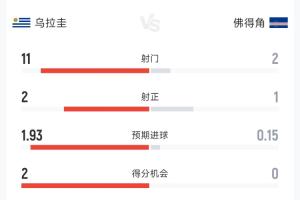 乌拉圭1-2佛得角半场战报:射门11次对2次,射正2次对1次,控球率65%对35%