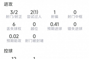 古伊里本战表现:贡献逆转进球,3次射门2次射正,送出1次关键传球,得分7.3分
