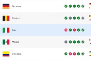 克罗地亚败北FIFA排名下降3位,无缘世界杯的意大利升至第11