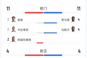 奥地利3-1战胜约旦:全场数据统计:射门11-11,射正4-4,得分机会3-0