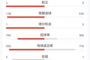 半场战报：西班牙射13次仅4次命中，进球预期1.38，控球率达七成
