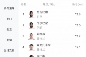 世界杯场均跑动榜:亚洲球员位列前二,麦克托米奈排第四、恰20排名第七