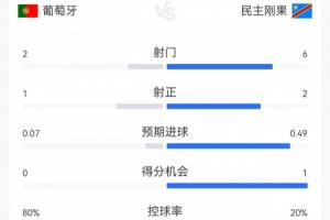 葡萄牙与民主刚果半场数据:葡萄牙控球率八成但仅射中2球1次,对手射中2球中的2次