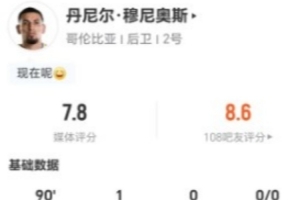 穆尼奥斯此役两射一正进球加一失球,7次对抗3次成功加2次解围2次抢断