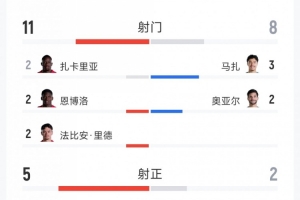 瑞士2-0战胜阿尔及利亚全场数据:射门11次对8次,射正5次对2次,得分机会2次对1次