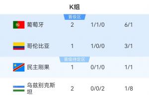 葡萄牙积分榜领先，哥伦比亚10分对阵民主刚果