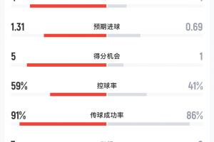 英格兰半场0-1民主刚果数据：射门比8-3，射正比4-1，预期进球1.31-0.69