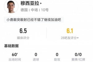 穆西亚拉本战2射未中 4次突破2次成功 11次争顶6次成功+2次制造犯规 得到6.5分评价