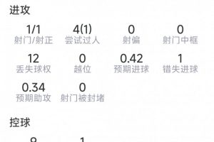 马赫雷斯本场表现:助攻1次,射门1次命中,关键传球3次,错失良机1次