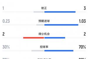 荷兰与突尼斯半场数据:荷兰射门12次射中3球,进球2个,控球率超70%