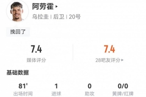 马克西·阿劳霍表现卓越：两射一进，五次关键传球，三次制造犯规，六次传中，评分7.4分
