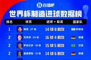 世界杯进球榜:梅西27战14球8助攻,克洛泽大罗20球位居其后