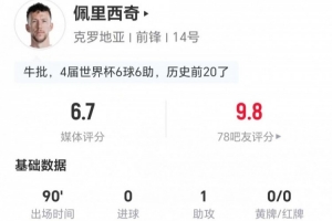 佩里西奇此役贡献1次助攻4次关键传球 丢13次球权+对抗成功10次 获评6.7分