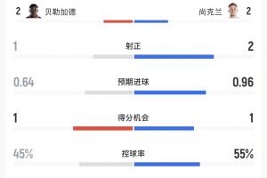 海地与苏格兰半场战报：射门比8-7，控球率45%-55%，海地表现强势