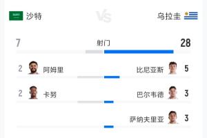 沙特对乌拉圭全场数据：射门比7-28 射正比3-10 预期进球数0.99-1.60