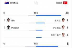 土耳其狂攻30次却失利！居莱尔8次射门3次命中 伊尔迪兹6次射门0次命中 恰10次射门5次命中