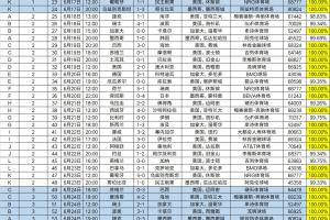 世界杯小组赛座率达6成，场均观众数达64508人，票房预计收入达23.22亿美元