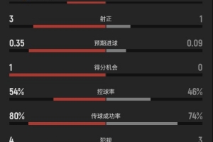 瑞典与突尼斯半场数据:瑞典队5次射门3次射正2球进账,约克雷斯射门次数最多2次
