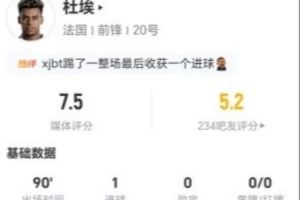 杜埃本战4射3中1球+1次失良机 13次对抗5次成功+18次丢球权 得7.5分