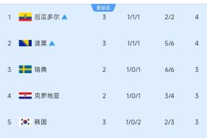 10变6！小组第三名积分榜：厄瓜多尔、波黑已锁定晋级，韩国降至第5位！