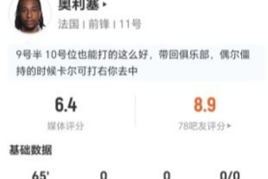 奥利塞全场3射0中+0关键传球 7次对抗3次成功+5次长传1次成功 获评6.4分