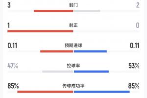墨西哥与韩国半场战报:两队总射正次数为一,韩国越位达4次